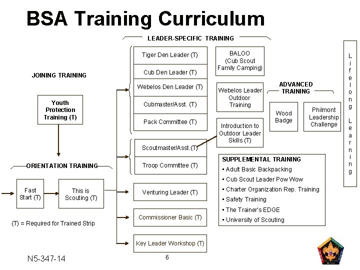 BSA Training Curriculum LEADER-SPECIFIC TRAINING Tiger Den Leader (T) JOINING TRAINING Cub Den Leader