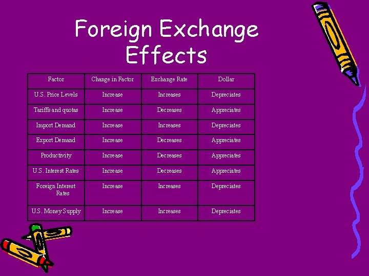 Foreign Exchange Effects Factor Change in Factor Exchange Rate Dollar U. S. Price Levels