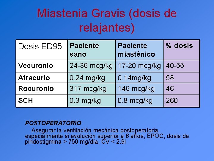 Miastenia Gravis (dosis de relajantes) Dosis ED 95 Paciente sano Paciente miasténico % dosis