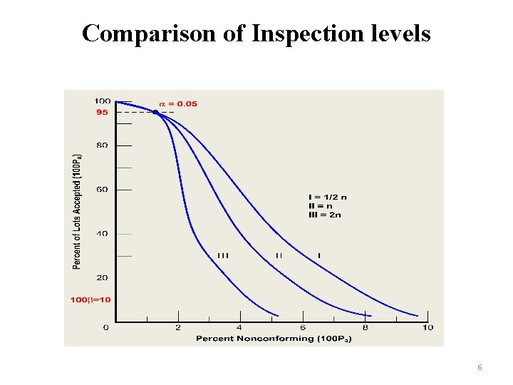 Comparison of Inspection levels 6 Comparison of Inspection levels 6