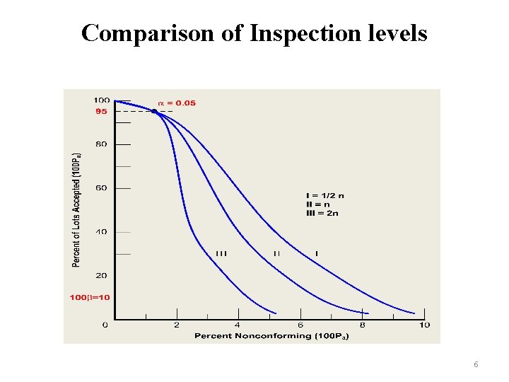 Comparison of Inspection levels 6 