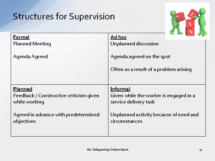 Structures for Supervision Formal Planned Meeting Ad hoc Unplanned discussion Agenda Agreed Agenda agreed
