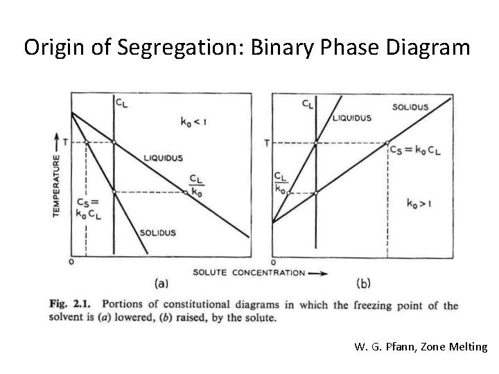 Origin of Segregation: Binary Phase Diagram W. G. Pfann, Zone Melting 