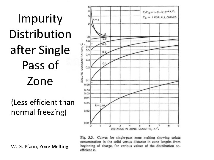 Impurity Distribution after Single Pass of Zone (Less efficient than normal freezing) W. G.