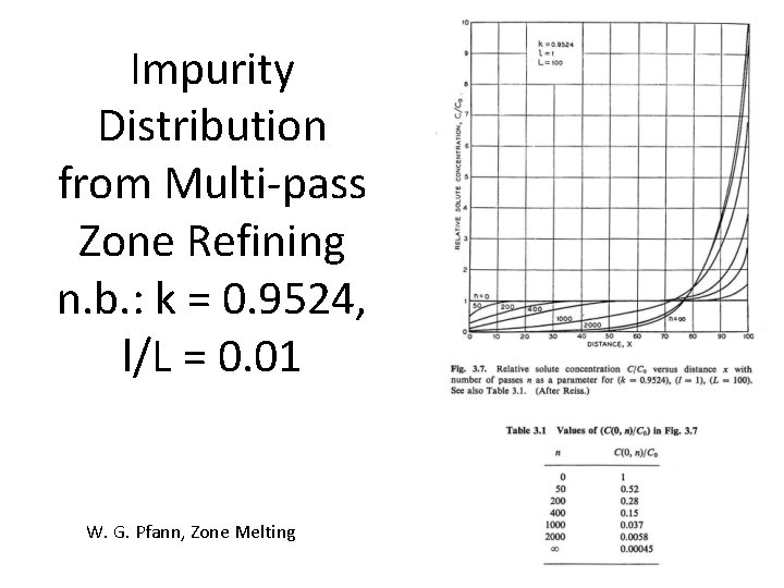 Impurity Distribution from Multi-pass Zone Refining n. b. : k = 0. 9524, l/L