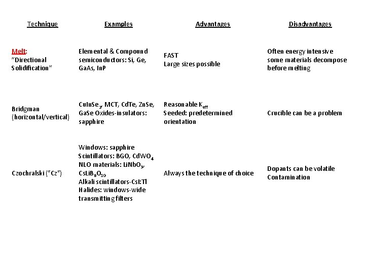 Technique Examples Advantages Disadvantages Melt: ”Directional Solidification” Elemental & Compound semiconductors: Si, Ge, Ga.