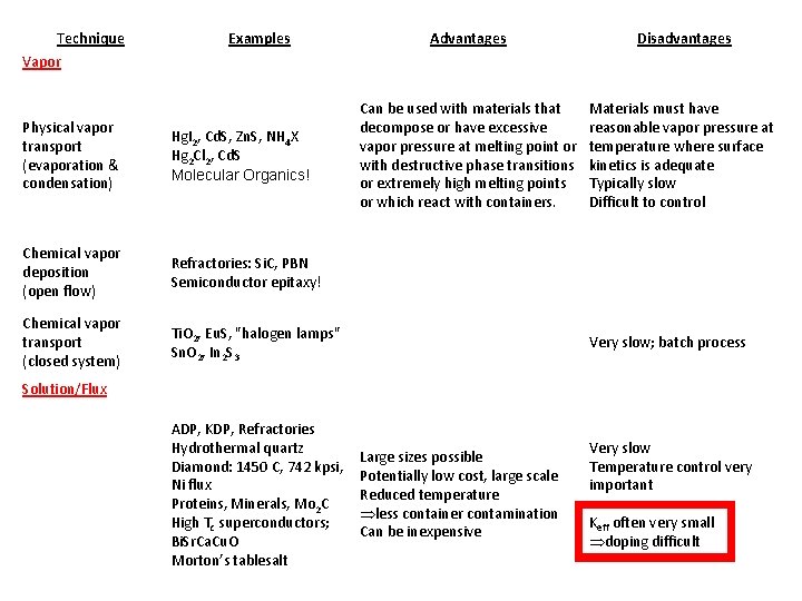 Technique Vapor Examples Physical vapor transport (evaporation & condensation) Hg. I 2, Cd. S,