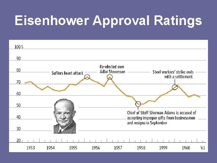 Eisenhower Approval Ratings 