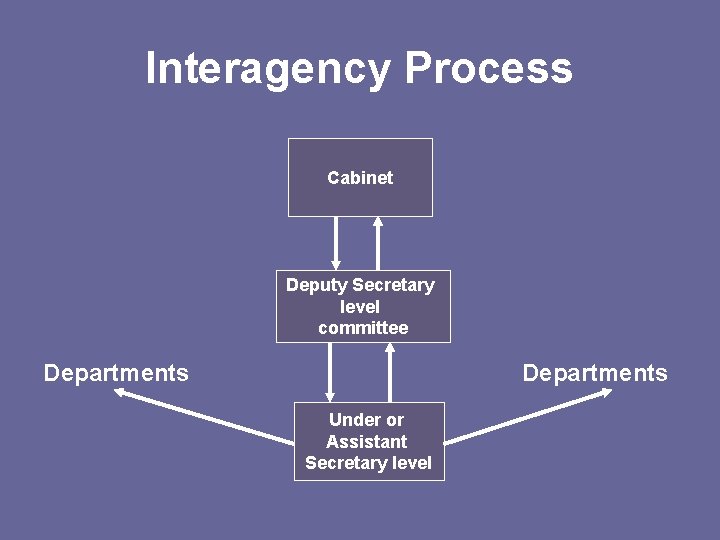 Interagency Process Cabinet Deputy Secretary level committee Departments Under or Assistant Secretary level 