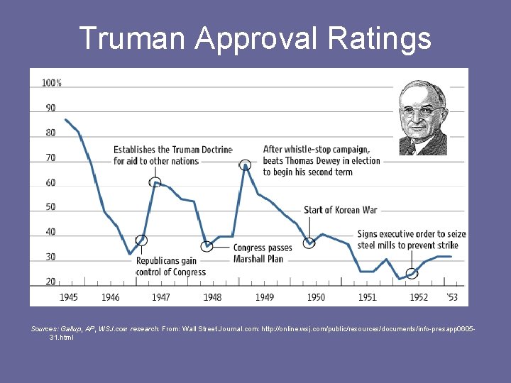 Truman Approval Ratings Sources: Gallup, AP, WSJ. com research. From: Wall Street Journal. com: