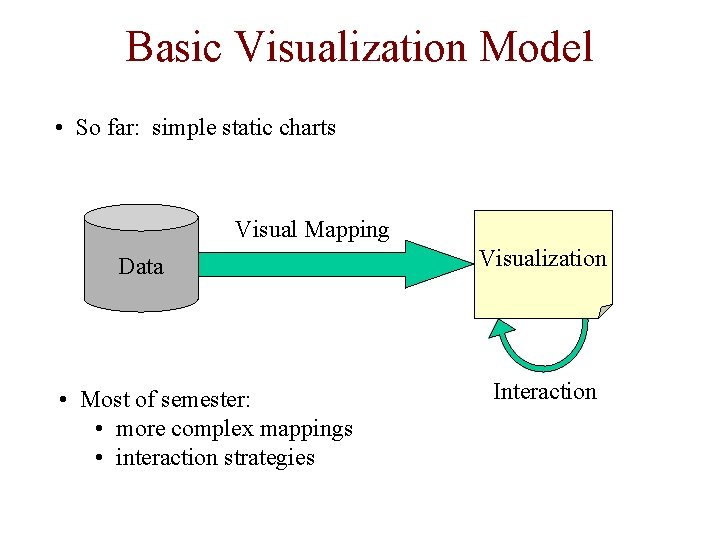 Basic Visualization Model • So far: simple static charts Visual Mapping Data • Most