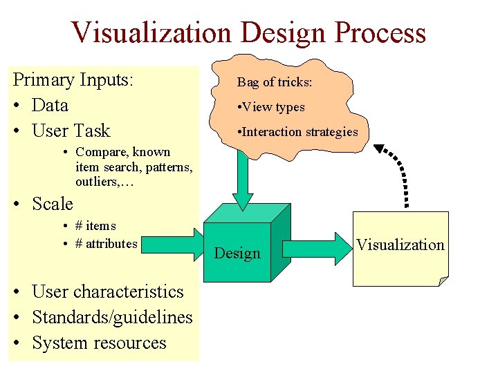 Visualization Design Process Primary Inputs: • Data • User Task Bag of tricks: •