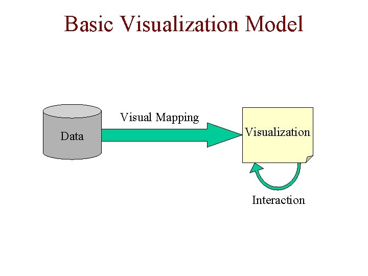 Basic Visualization Model Visual Mapping Data Visualization Interaction 