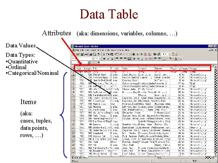 Data Table Attributes (aka: dimensions, variables, columns, …) Data Values Data Types: • Quantitative