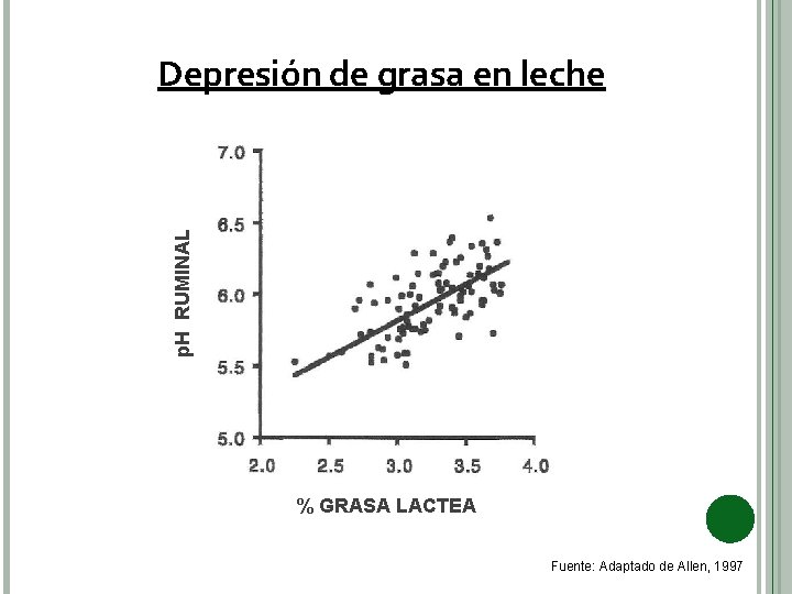 p. H RUMINAL Depresión de grasa en leche % GRASA LACTEA Fuente: Adaptado de