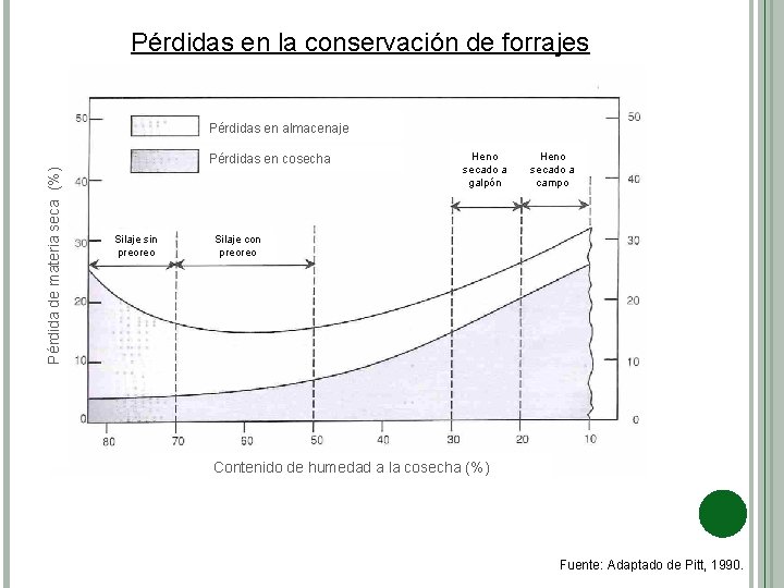 Pérdidas en la conservación de forrajes Pérdidas en almacenaje Pérdida de materia seca (%)