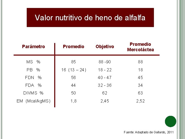 Valor nutritivo de heno de alfalfa Parámetro Promedio Objetivo Promedio Mercoláctea MS % 85