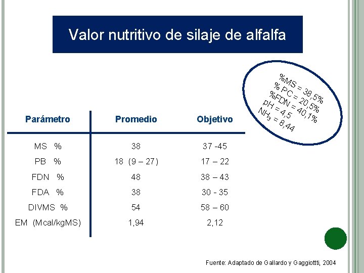 Valor nutritivo de silaje de alfalfa Parámetro Promedio Objetivo MS % 38 37 -45