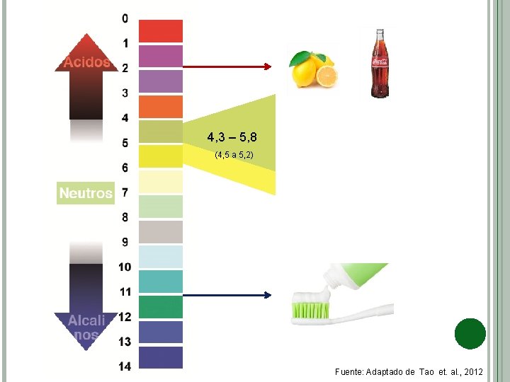4, 3 – 5, 8 (4, 5 a 5, 2) Fuente: Adaptado de Tao