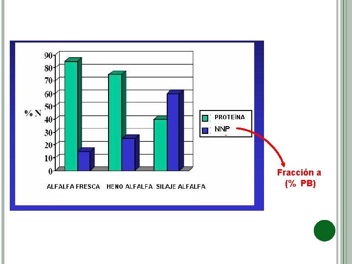Fracción a (% PB) 