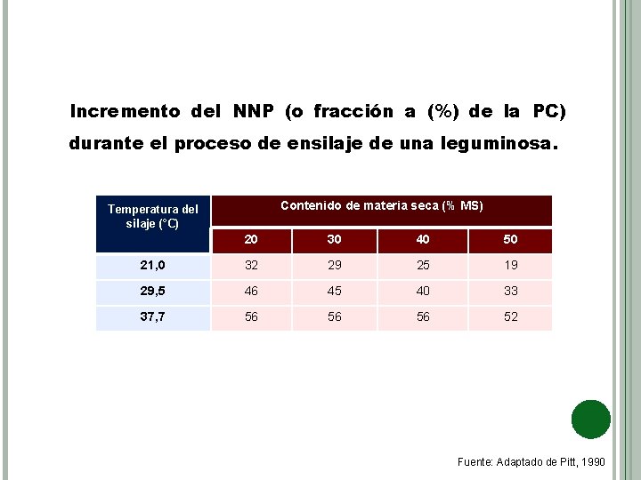 Incremento del NNP (o fracción a (%) de la PC) durante el proceso de
