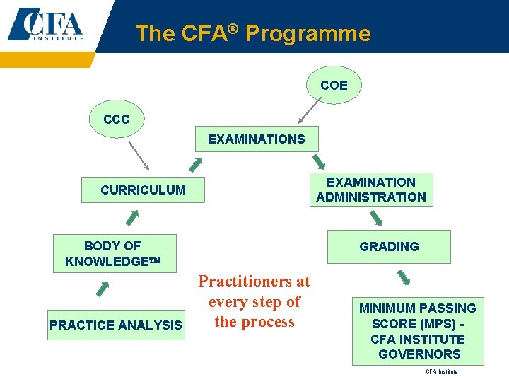 The CFA® Programme COE CCC EXAMINATIONS EXAMINATION ADMINISTRATION CURRICULUM BODY OF KNOWLEDGE PRACTICE ANALYSIS