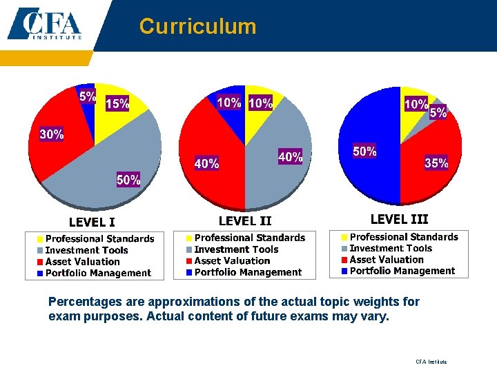 Curriculum Percentages are approximations of the actual topic weights for exam purposes. Actual content