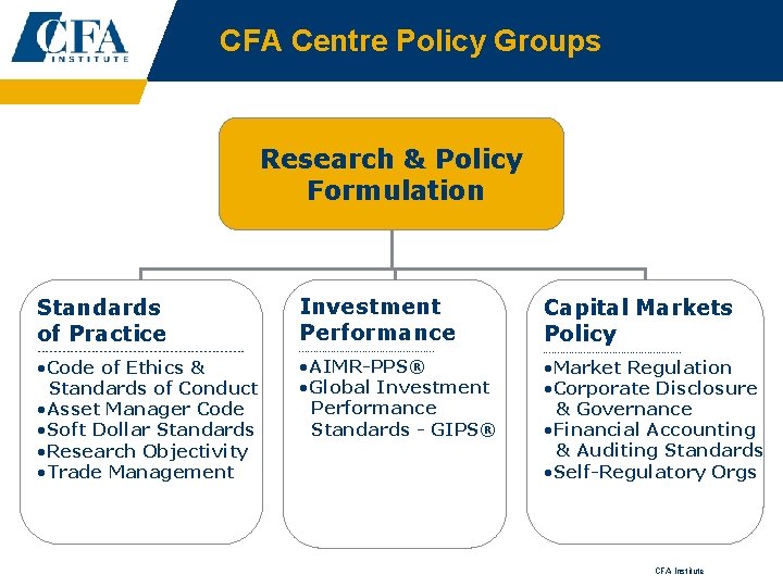 CFA Centre Policy Groups Research & Policy Formulation Standards of Practice ------------------------- • Code