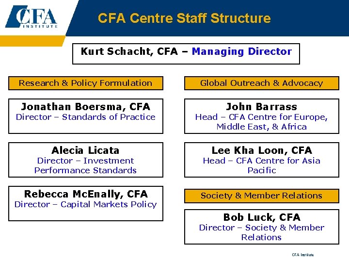 CFA Centre Staff Structure Kurt Schacht, CFA – Managing Director Research & Policy Formulation