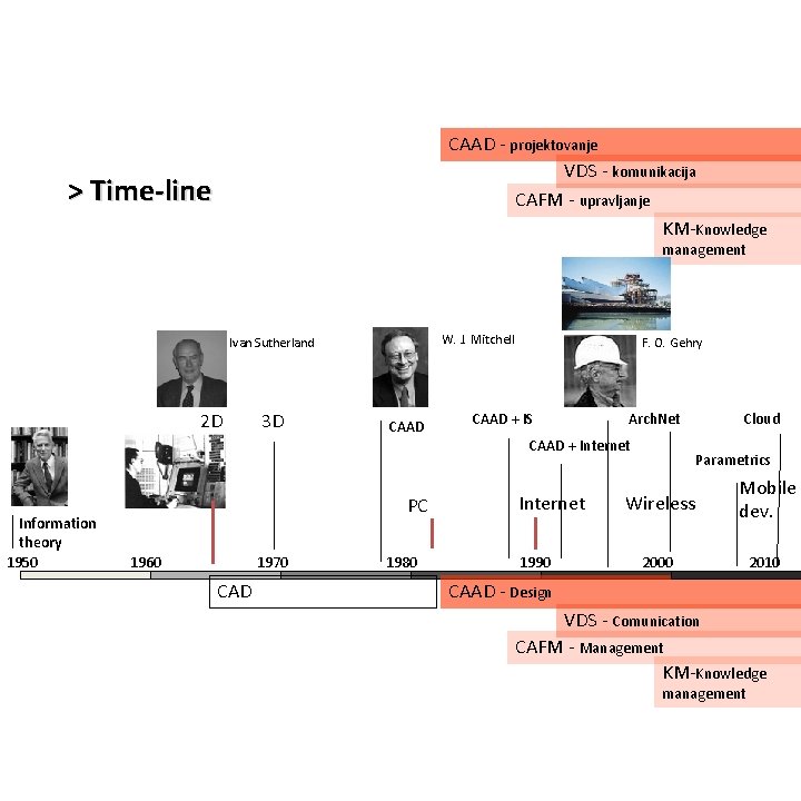 CAAD - projektovanje VDS - komunikacija CAFM - upravljanje KM-Knowledge > Time-line management W.