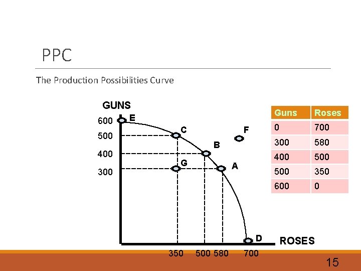 PPC The Production Possibilities Curve GUNS 600 500 400 300 E C F B PPC The Production Possibilities Curve GUNS 600 500 400 300 E C F B