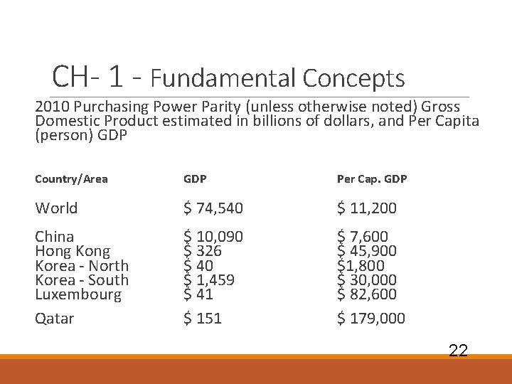CH- 1 - Fundamental Concepts 2010 Purchasing Power Parity (unless otherwise noted) Gross Domestic CH- 1 - Fundamental Concepts 2010 Purchasing Power Parity (unless otherwise noted) Gross Domestic