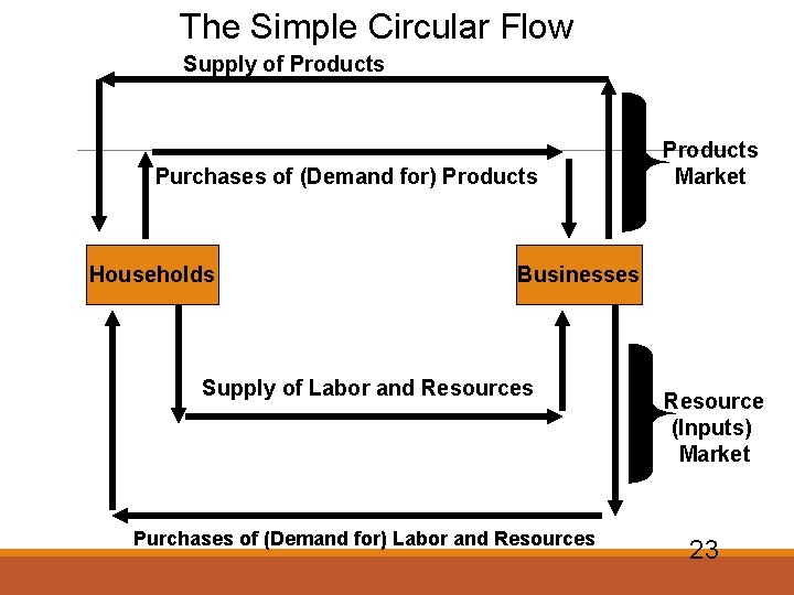 The Simple Circular Flow Supply of Products Purchases of (Demand for) Products Households Products The Simple Circular Flow Supply of Products Purchases of (Demand for) Products Households Products