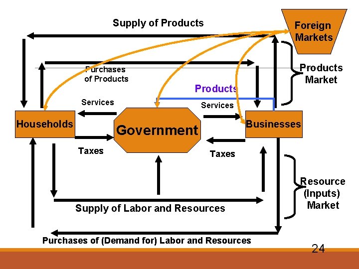 Supply of Products Purchases of Products Services Businesses Government Taxes Products Market Products Services Supply of Products Purchases of Products Services Businesses Government Taxes Products Market Products Services