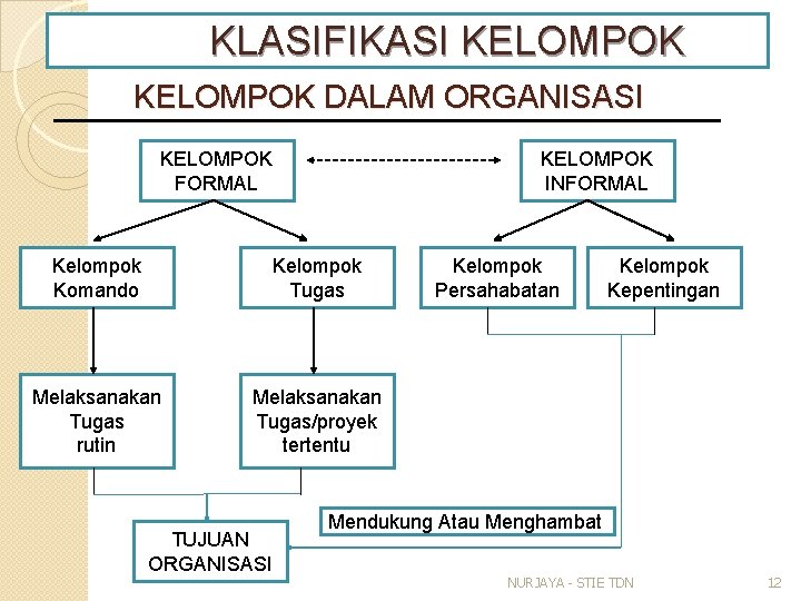 KLASIFIKASI KELOMPOK DALAM ORGANISASI KELOMPOK FORMAL KELOMPOK INFORMAL Kelompok Komando Kelompok Tugas Melaksanakan Tugas