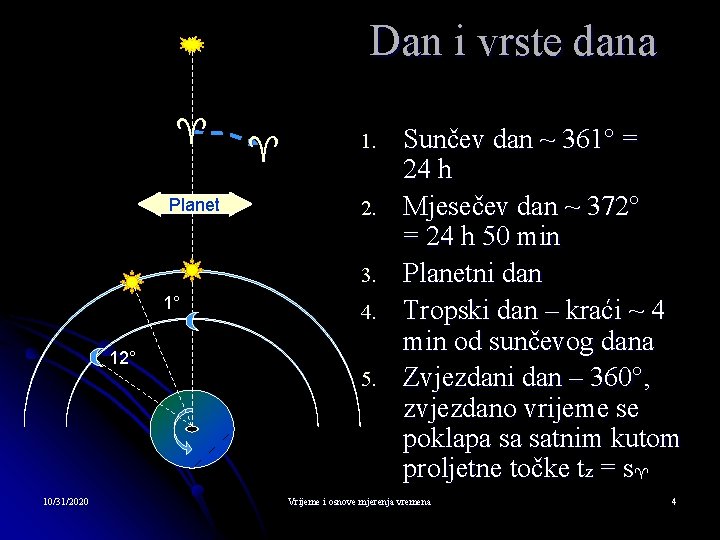 Dan i vrste dana Planet 1. 2. 3. 1° 12° 10/31/2020 4. 5. Sunčev