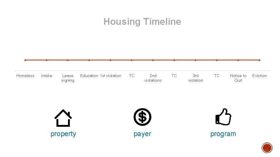 Housing Timeline Homeless Intake Lease signing property Education 1 st violation TC 2 nd