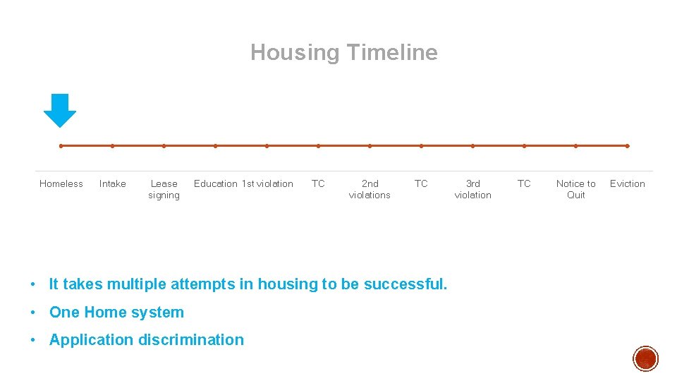 Housing Timeline Homeless Intake Lease signing Education 1 st violation TC 2 nd violations Housing Timeline Homeless Intake Lease signing Education 1 st violation TC 2 nd violations
