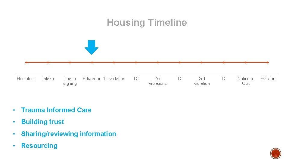 Housing Timeline Homeless Intake Lease signing Education 1 st violation • Trauma Informed Care