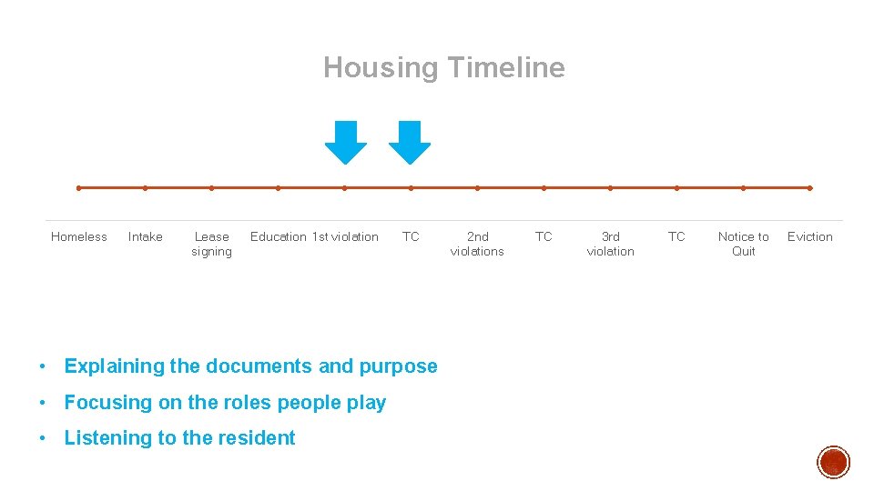 Housing Timeline Homeless Intake Lease signing Education 1 st violation TC • Explaining the Housing Timeline Homeless Intake Lease signing Education 1 st violation TC • Explaining the