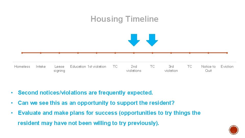 Housing Timeline Homeless Intake Lease signing Education 1 st violation TC 2 nd violations