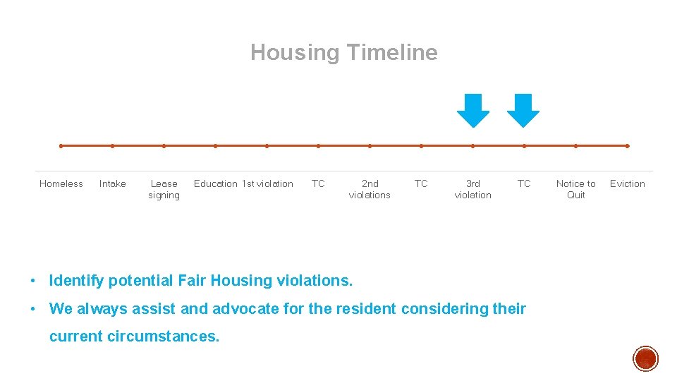 Housing Timeline Homeless Intake Lease signing Education 1 st violation TC 2 nd violations