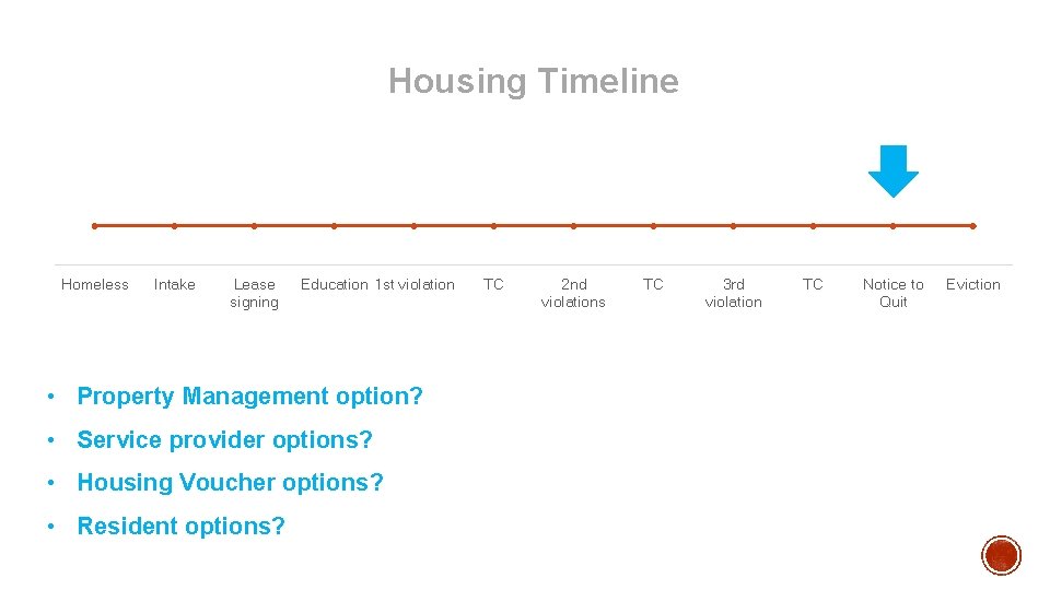 Housing Timeline Homeless Intake Lease signing Education 1 st violation • Property Management option?