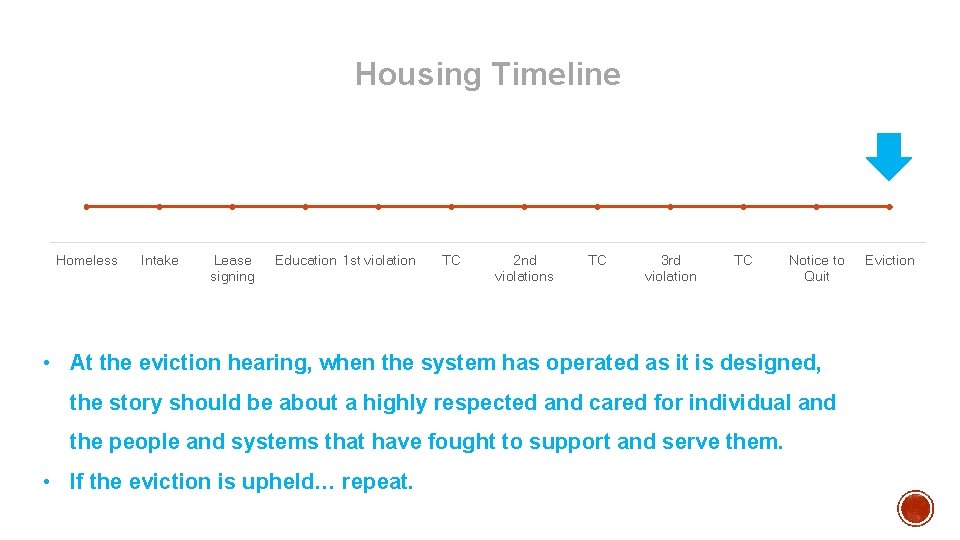 Housing Timeline Homeless Intake Lease signing Education 1 st violation TC 2 nd violations