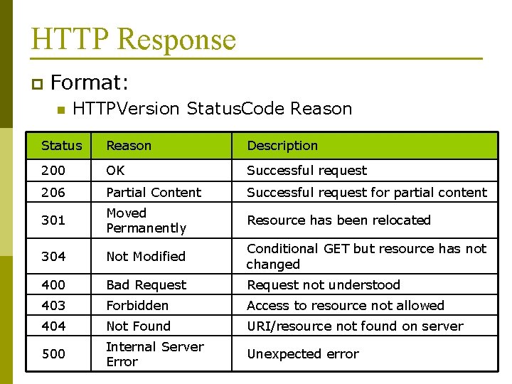 HTTP Response p Format: n HTTPVersion Status. Code Reason Status Reason Description 200 OK