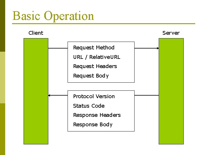 Basic Operation Client Server Request Method URL / Relative. URL Request Headers Request Body