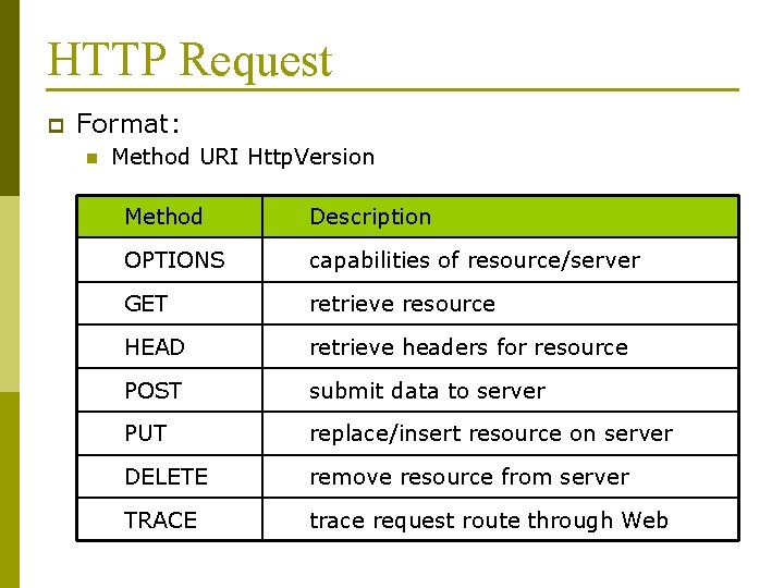 HTTP Request p Format: n Method URI Http. Version Method Description OPTIONS capabilities of