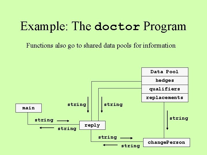Example: The doctor Program Functions also go to shared data pools for information Data Example: The doctor Program Functions also go to shared data pools for information Data