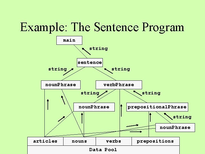 Example: The Sentence Program main string sentence string noun. Phrase verb. Phrase string noun. Example: The Sentence Program main string sentence string noun. Phrase verb. Phrase string noun.