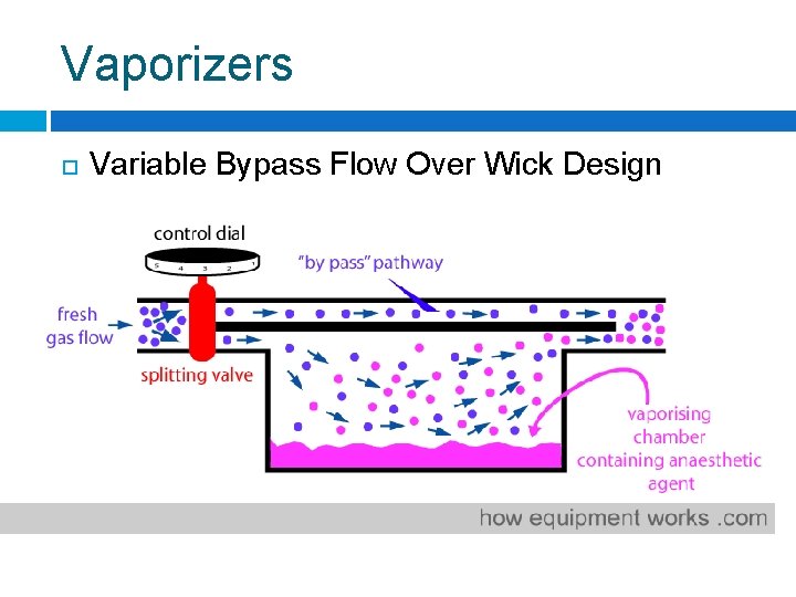 Vaporizers Variable Bypass Flow Over Wick Design 